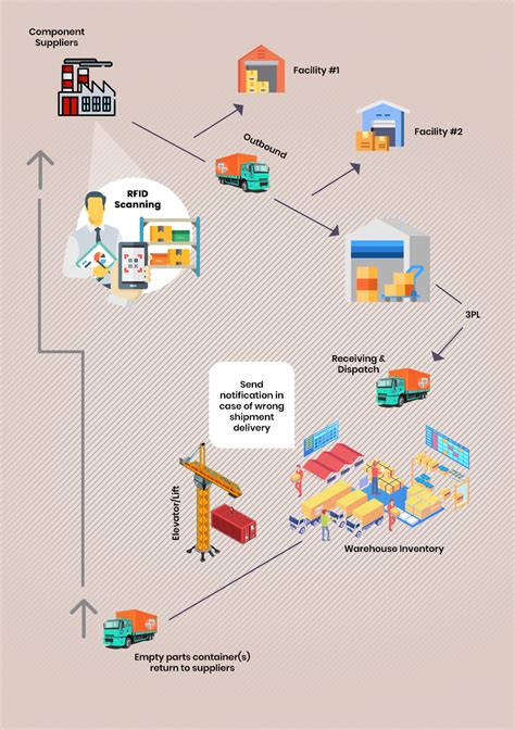 what is rfid in supply chain